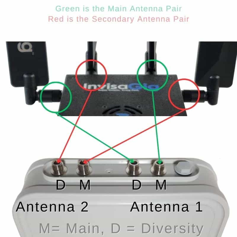 A picture of the InvisaGig modem system, showing how it can be connected to an outdoor antenna system. Labelling the four ports, one for each specific antenna.