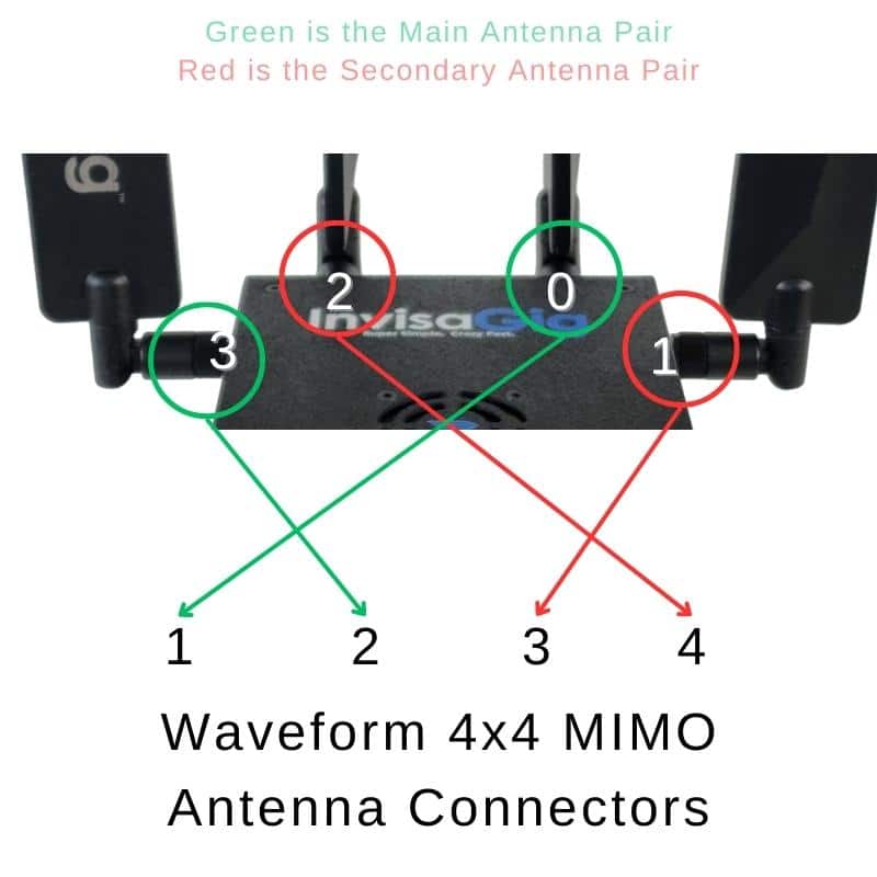 A picture of the InvisaGig modem system, showing how it can be connected to a Waveform 4x4 MIMO outdoor antenna system. Labelling the four ports, one for each specific antenna.
